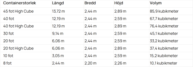 Containermått – Vanligaste storlekarna - Fraktus